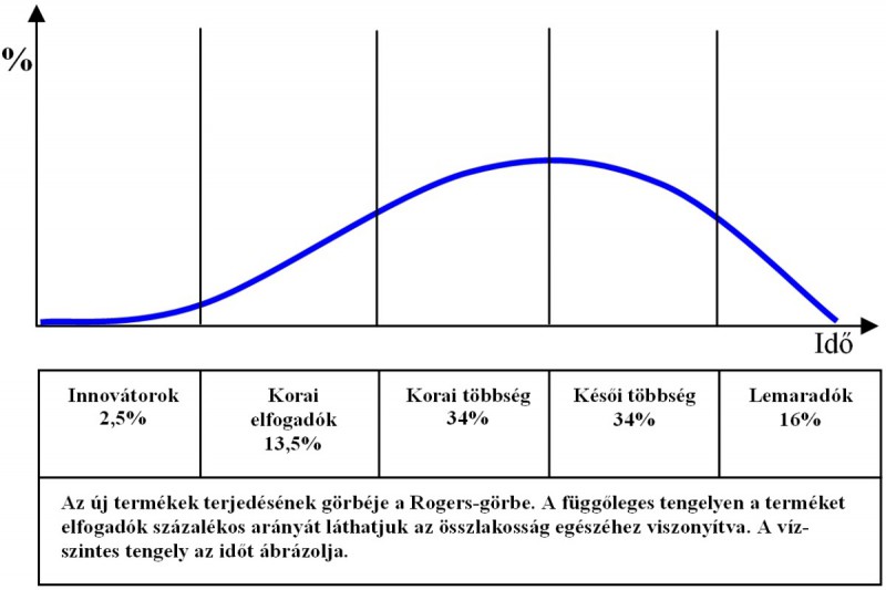 Mi a jelentősége a Rogers görbének? Hogyan hat ez az értékesítésünkre?
